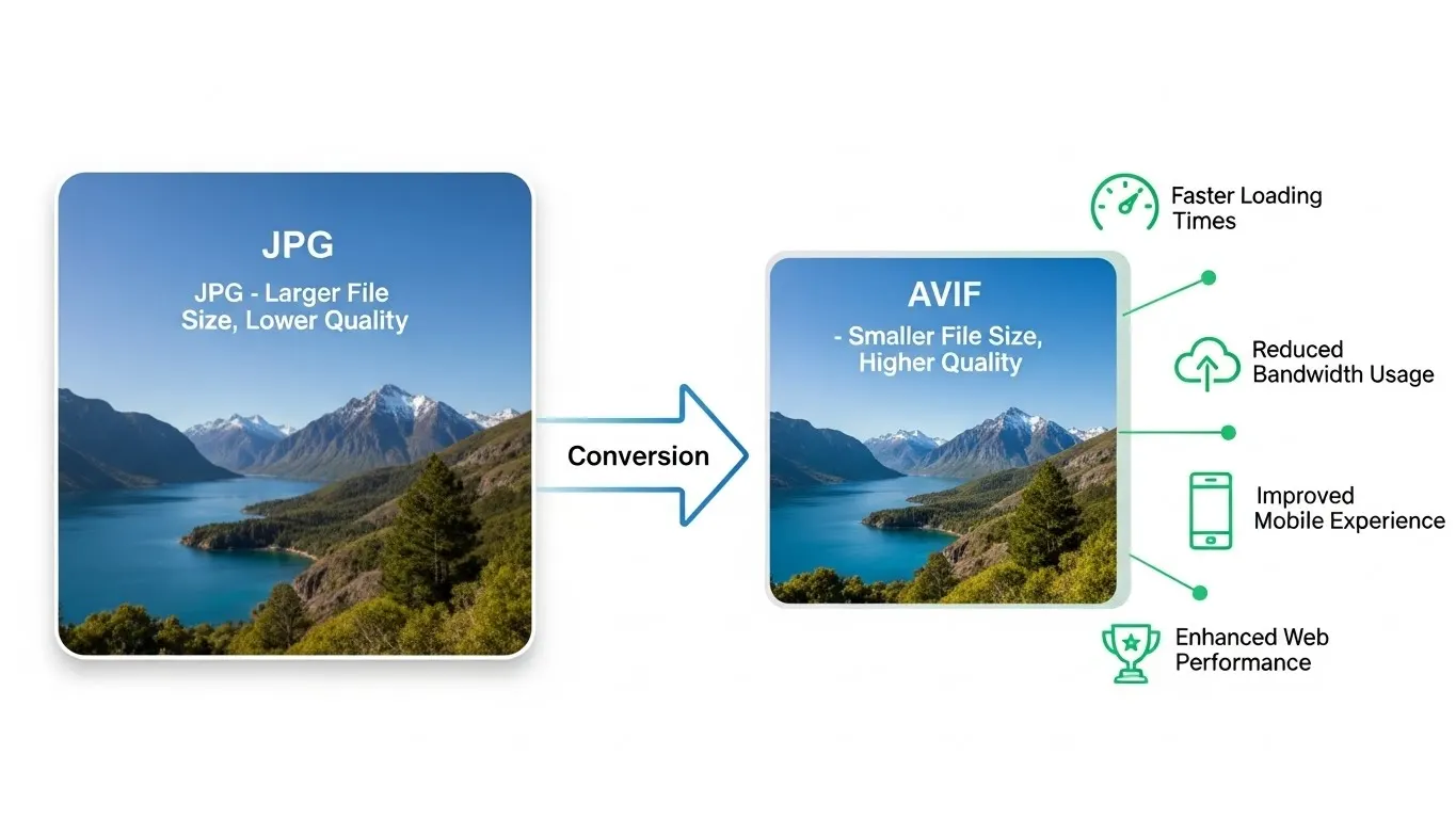 Benefits of Converting JPG to AVIF Format Using a JPG to AVIF Converter